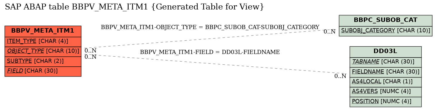 E-R Diagram for table BBPV_META_ITM1 (Generated Table for View)