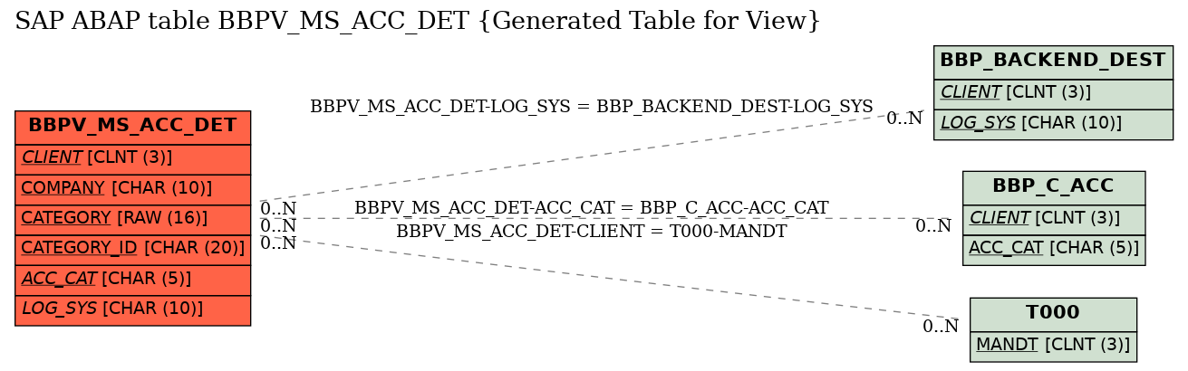 E-R Diagram for table BBPV_MS_ACC_DET (Generated Table for View)