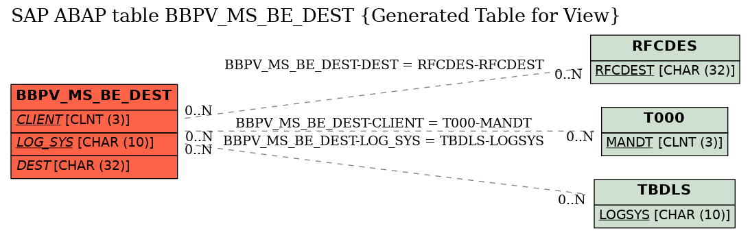 E-R Diagram for table BBPV_MS_BE_DEST (Generated Table for View)
