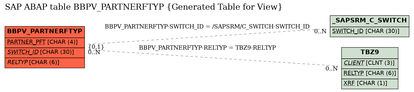 E-R Diagram for table BBPV_PARTNERFTYP (Generated Table for View)