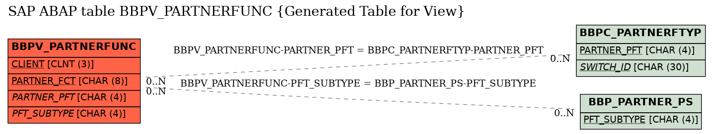 E-R Diagram for table BBPV_PARTNERFUNC (Generated Table for View)