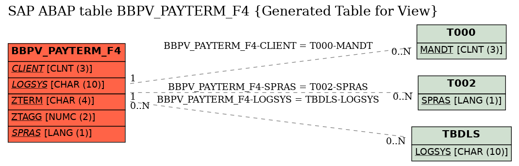 E-R Diagram for table BBPV_PAYTERM_F4 (Generated Table for View)