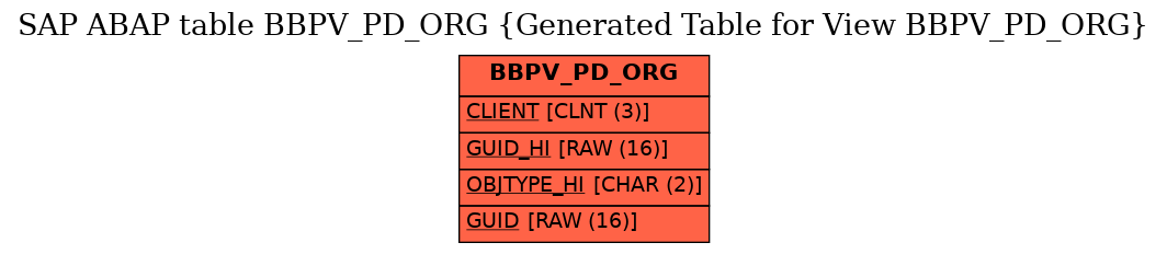 E-R Diagram for table BBPV_PD_ORG (Generated Table for View BBPV_PD_ORG)