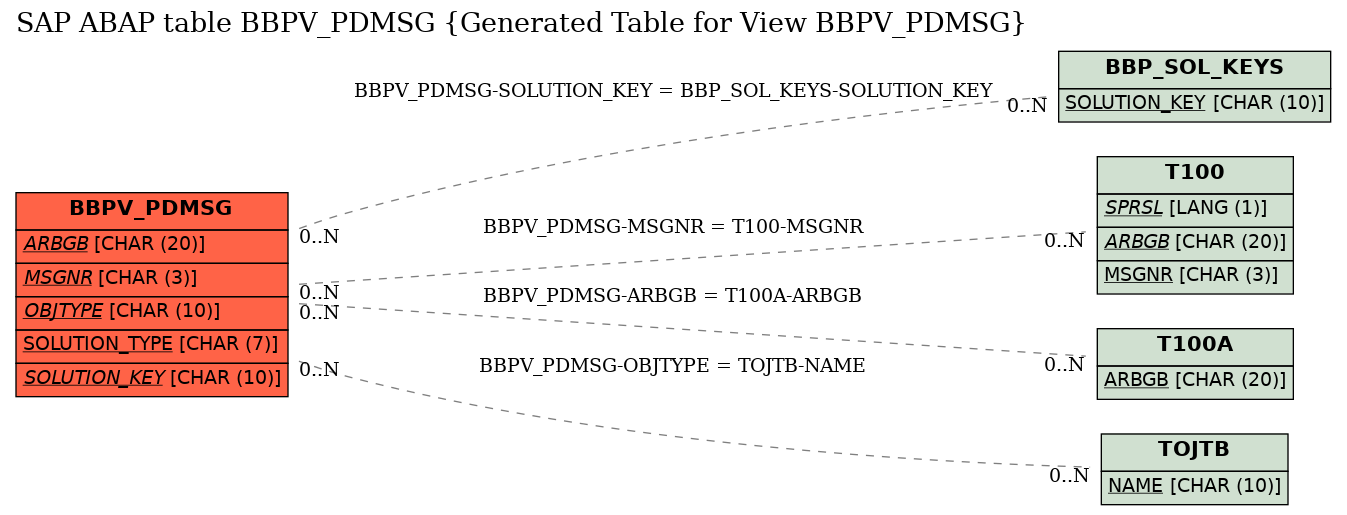 E-R Diagram for table BBPV_PDMSG (Generated Table for View BBPV_PDMSG)