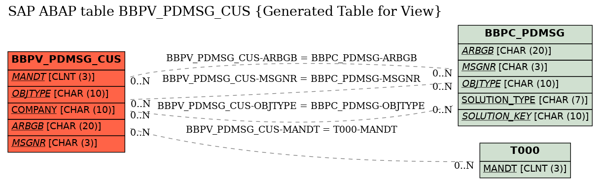 E-R Diagram for table BBPV_PDMSG_CUS (Generated Table for View)