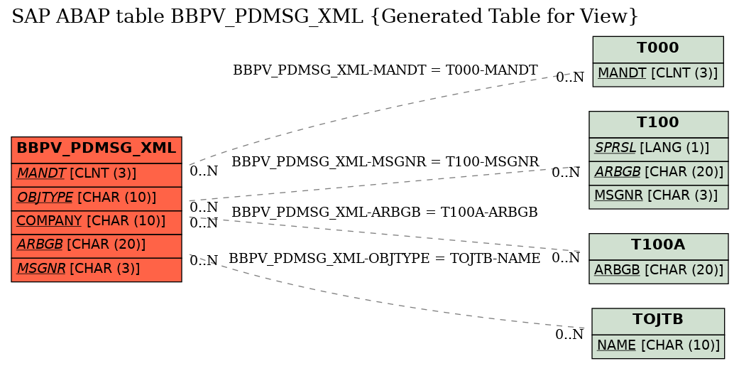 E-R Diagram for table BBPV_PDMSG_XML (Generated Table for View)