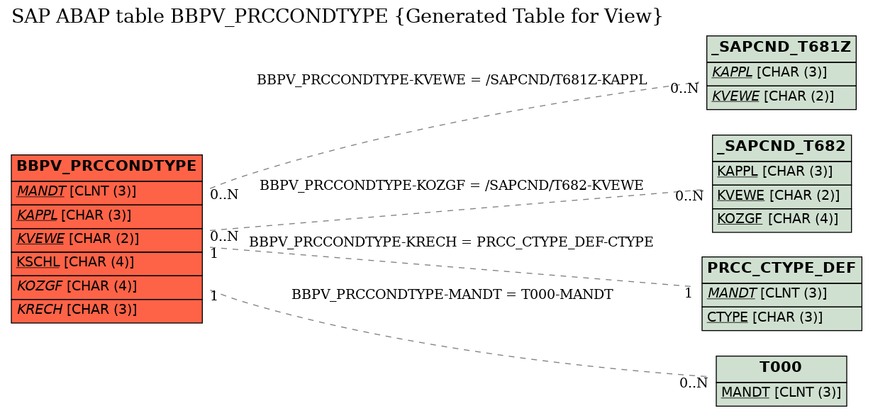 E-R Diagram for table BBPV_PRCCONDTYPE (Generated Table for View)