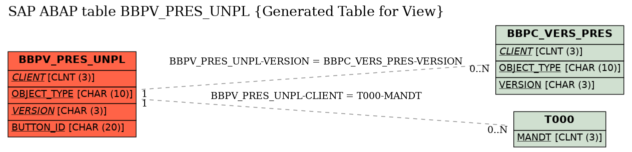 E-R Diagram for table BBPV_PRES_UNPL (Generated Table for View)