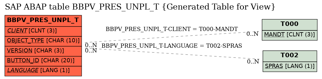 E-R Diagram for table BBPV_PRES_UNPL_T (Generated Table for View)