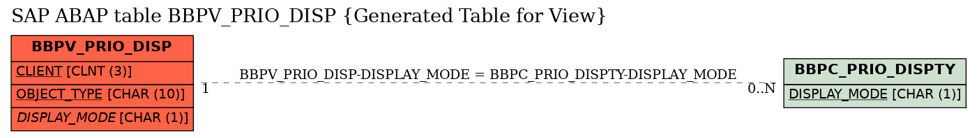 E-R Diagram for table BBPV_PRIO_DISP (Generated Table for View)