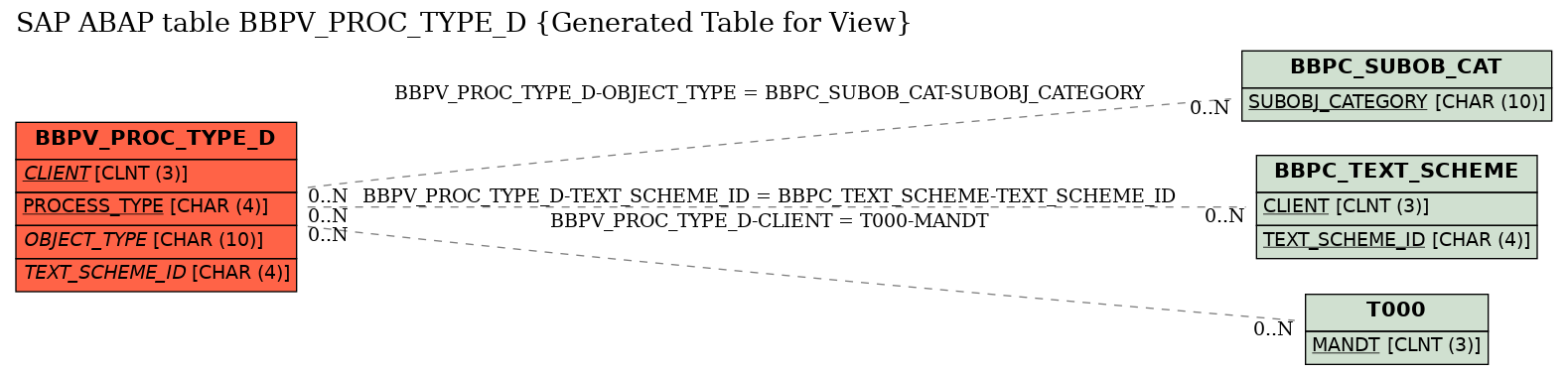 E-R Diagram for table BBPV_PROC_TYPE_D (Generated Table for View)