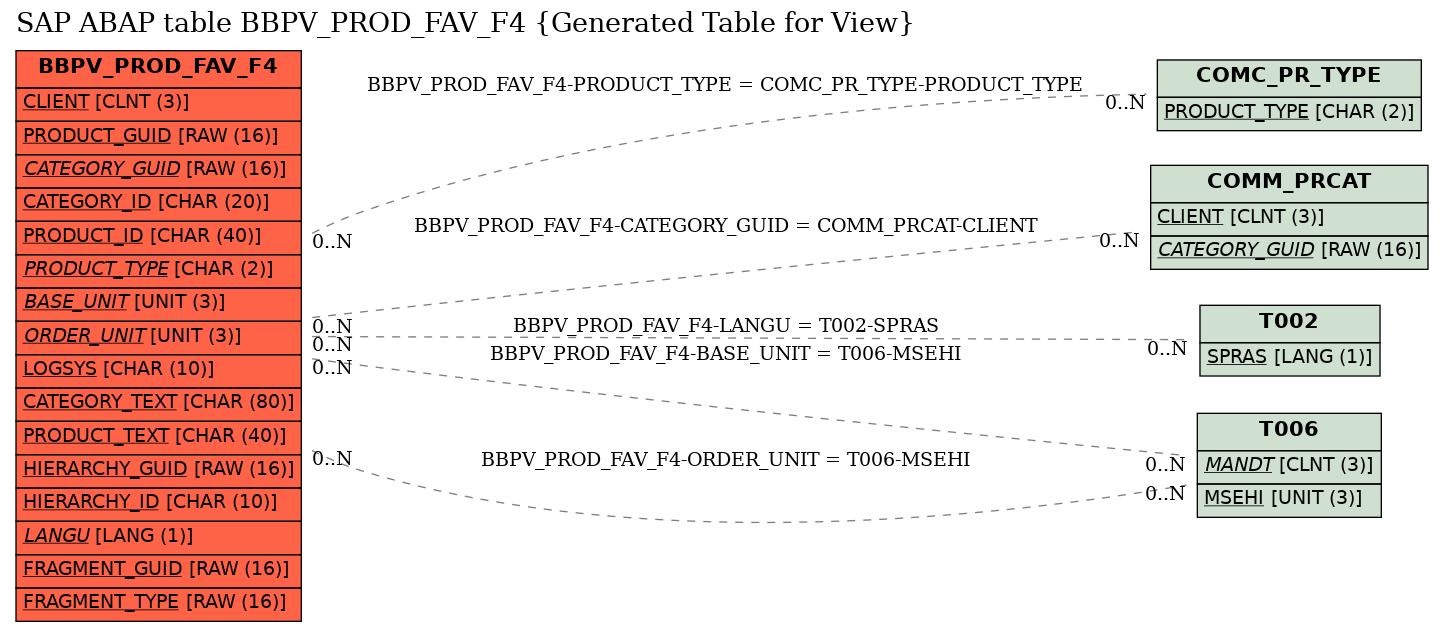 E-R Diagram for table BBPV_PROD_FAV_F4 (Generated Table for View)