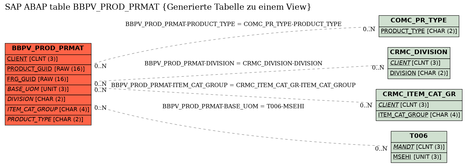 E-R Diagram for table BBPV_PROD_PRMAT (Generierte Tabelle zu einem View)