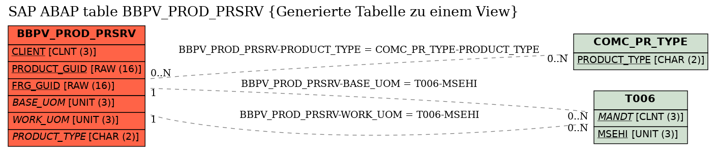 E-R Diagram for table BBPV_PROD_PRSRV (Generierte Tabelle zu einem View)