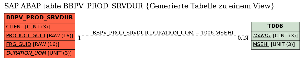 E-R Diagram for table BBPV_PROD_SRVDUR (Generierte Tabelle zu einem View)