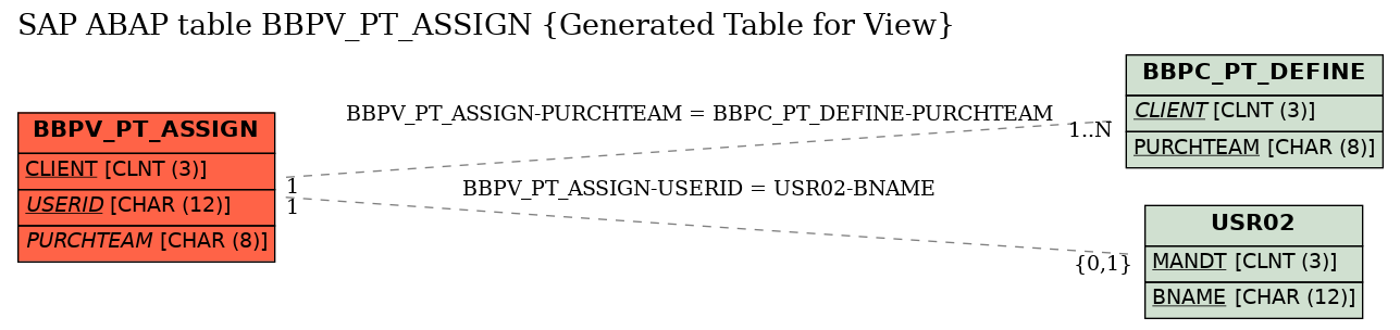 E-R Diagram for table BBPV_PT_ASSIGN (Generated Table for View)