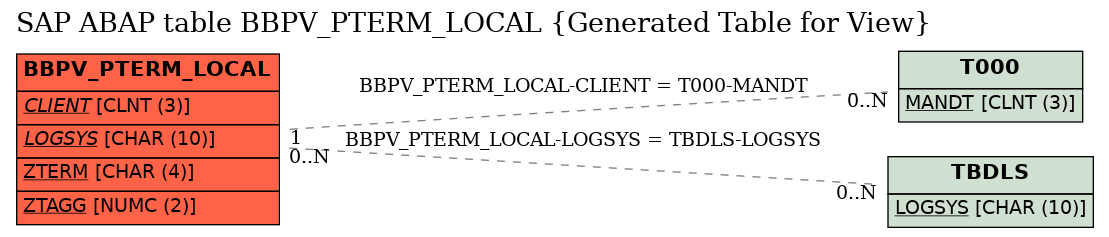 E-R Diagram for table BBPV_PTERM_LOCAL (Generated Table for View)