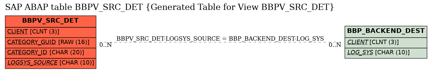 E-R Diagram for table BBPV_SRC_DET (Generated Table for View BBPV_SRC_DET)