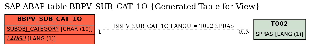 E-R Diagram for table BBPV_SUB_CAT_1O (Generated Table for View)