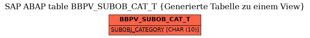 E-R Diagram for table BBPV_SUBOB_CAT_T (Generierte Tabelle zu einem View)