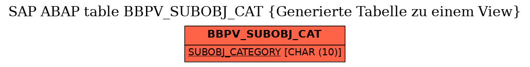 E-R Diagram for table BBPV_SUBOBJ_CAT (Generierte Tabelle zu einem View)