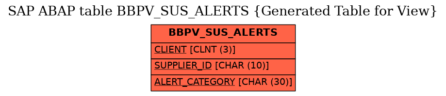 E-R Diagram for table BBPV_SUS_ALERTS (Generated Table for View)