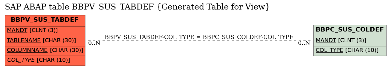 E-R Diagram for table BBPV_SUS_TABDEF (Generated Table for View)
