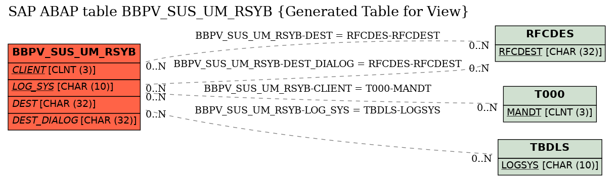 E-R Diagram for table BBPV_SUS_UM_RSYB (Generated Table for View)