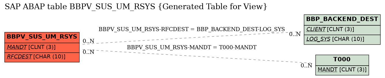 E-R Diagram for table BBPV_SUS_UM_RSYS (Generated Table for View)