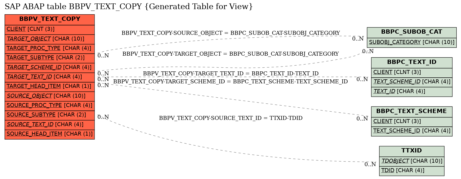E-R Diagram for table BBPV_TEXT_COPY (Generated Table for View)