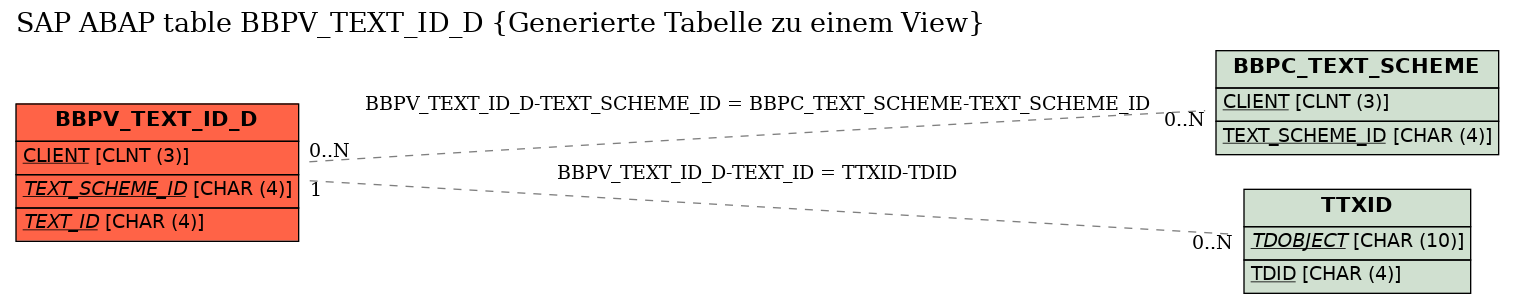 E-R Diagram for table BBPV_TEXT_ID_D (Generierte Tabelle zu einem View)