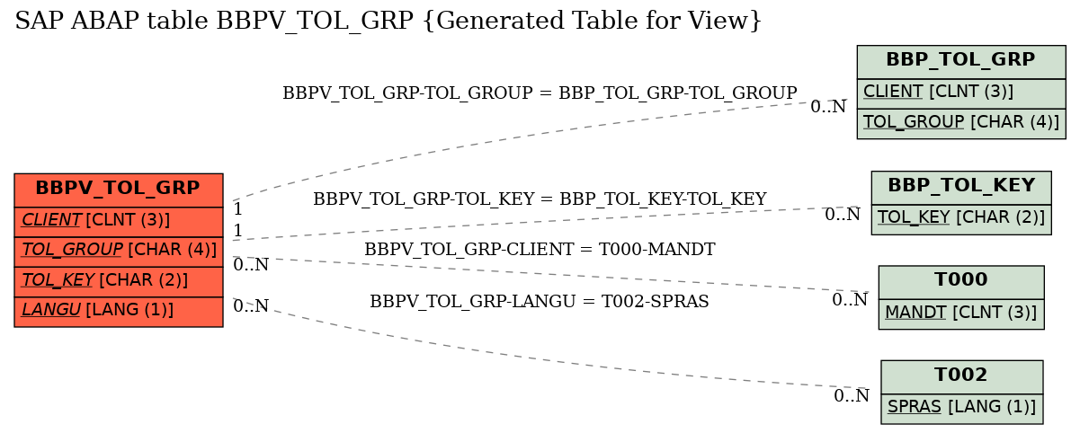 E-R Diagram for table BBPV_TOL_GRP (Generated Table for View)