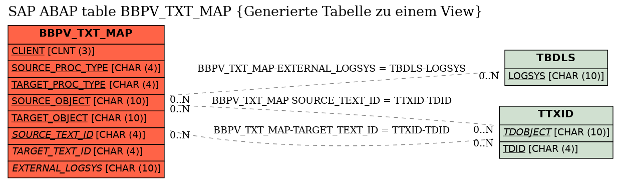 E-R Diagram for table BBPV_TXT_MAP (Generierte Tabelle zu einem View)