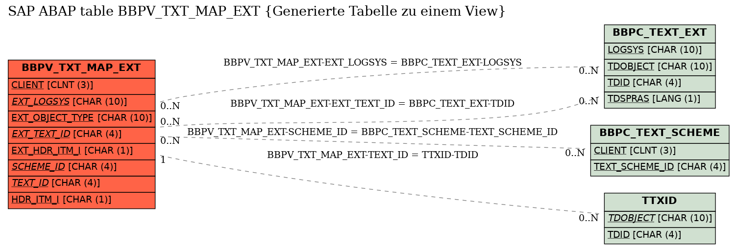 E-R Diagram for table BBPV_TXT_MAP_EXT (Generierte Tabelle zu einem View)
