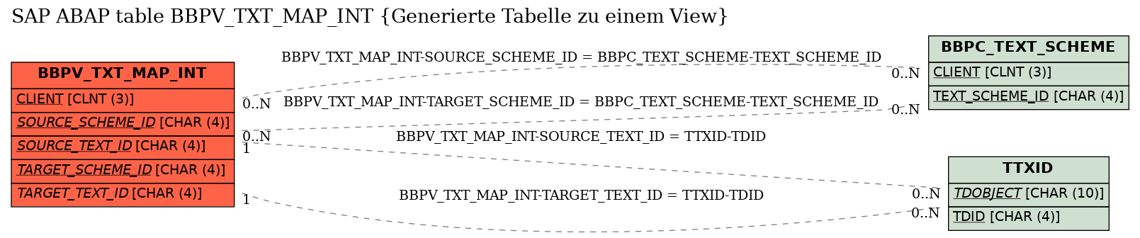 E-R Diagram for table BBPV_TXT_MAP_INT (Generierte Tabelle zu einem View)