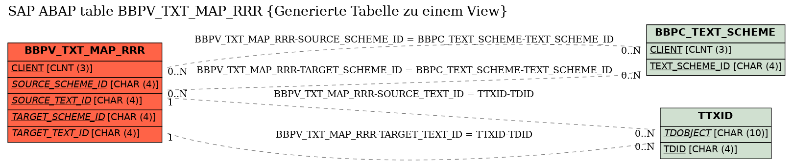 E-R Diagram for table BBPV_TXT_MAP_RRR (Generierte Tabelle zu einem View)