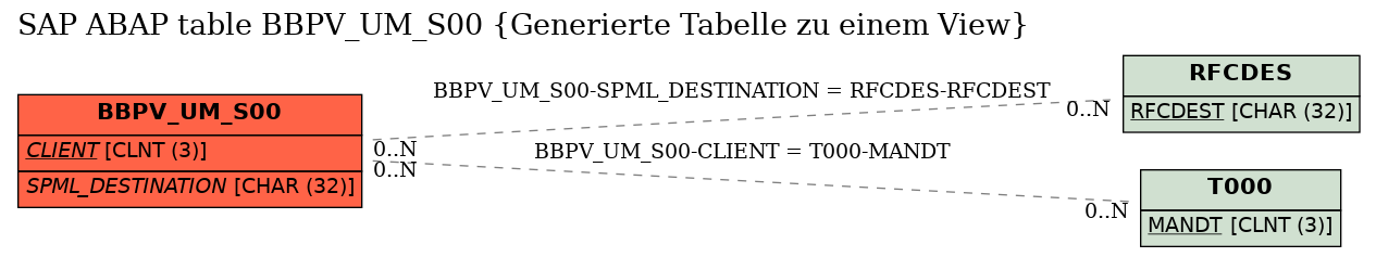 E-R Diagram for table BBPV_UM_S00 (Generierte Tabelle zu einem View)