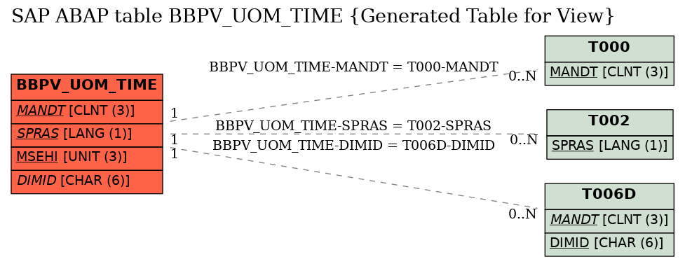 E-R Diagram for table BBPV_UOM_TIME (Generated Table for View)