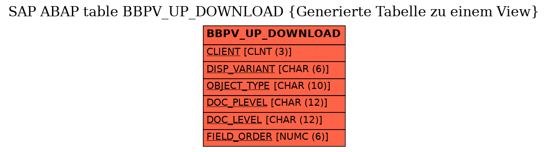 E-R Diagram for table BBPV_UP_DOWNLOAD (Generierte Tabelle zu einem View)