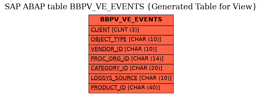E-R Diagram for table BBPV_VE_EVENTS (Generated Table for View)