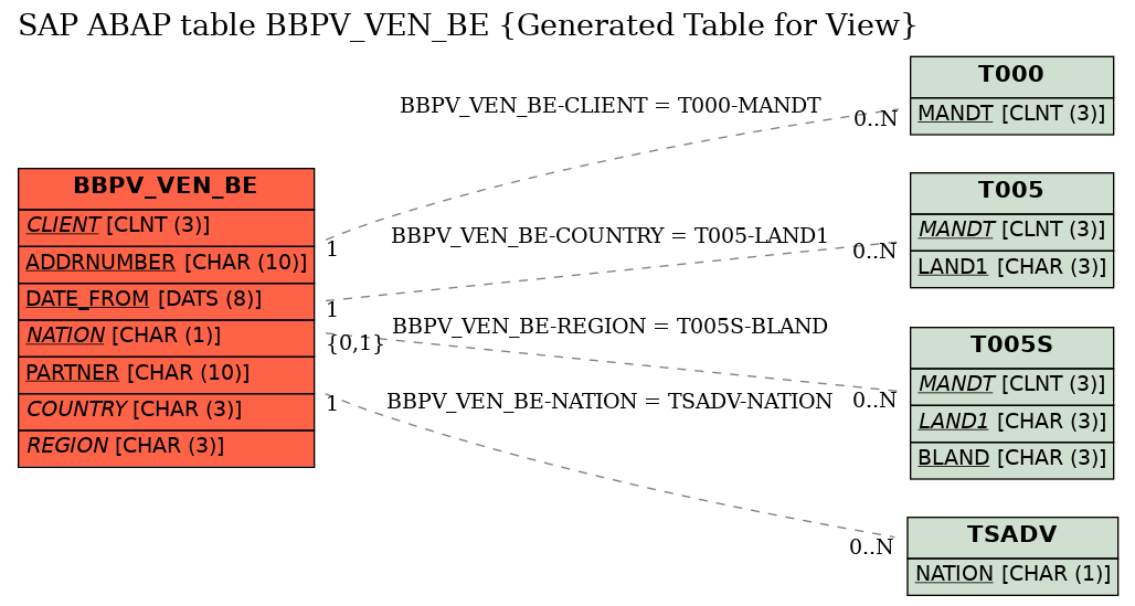 E-R Diagram for table BBPV_VEN_BE (Generated Table for View)