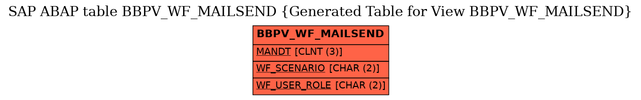 E-R Diagram for table BBPV_WF_MAILSEND (Generated Table for View BBPV_WF_MAILSEND)