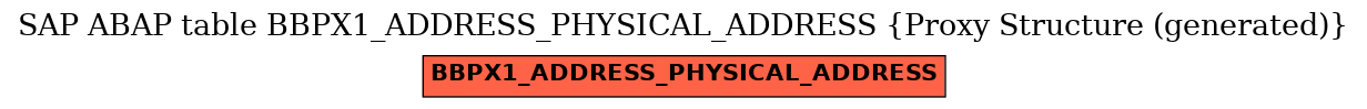 E-R Diagram for table BBPX1_ADDRESS_PHYSICAL_ADDRESS (Proxy Structure (generated))