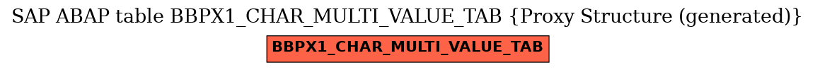 E-R Diagram for table BBPX1_CHAR_MULTI_VALUE_TAB (Proxy Structure (generated))