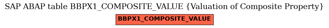 E-R Diagram for table BBPX1_COMPOSITE_VALUE (Valuation of Composite Property)