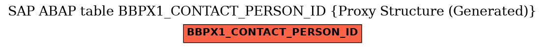 E-R Diagram for table BBPX1_CONTACT_PERSON_ID (Proxy Structure (Generated))