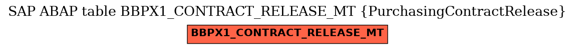 E-R Diagram for table BBPX1_CONTRACT_RELEASE_MT (PurchasingContractRelease)
