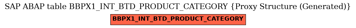 E-R Diagram for table BBPX1_INT_BTD_PRODUCT_CATEGORY (Proxy Structure (Generated))