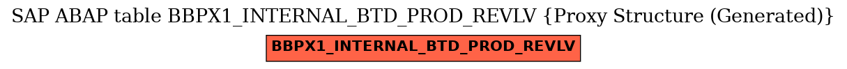 E-R Diagram for table BBPX1_INTERNAL_BTD_PROD_REVLV (Proxy Structure (Generated))