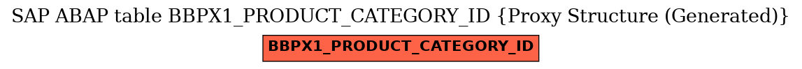E-R Diagram for table BBPX1_PRODUCT_CATEGORY_ID (Proxy Structure (Generated))